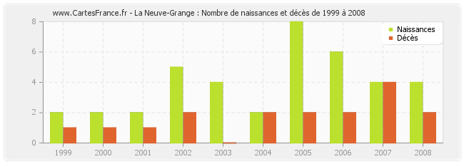 La Neuve-Grange : Nombre de naissances et décès de 1999 à 2008